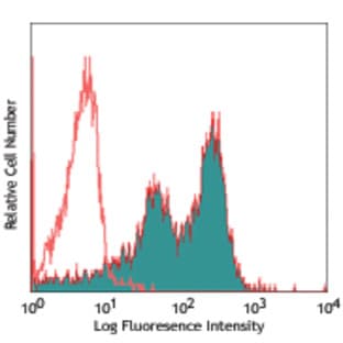 Biotin anti-human CD49e avatar