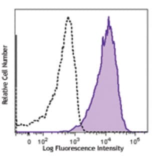 Alexa Fluor(R) 700 anti-human CD90 (Thy1)