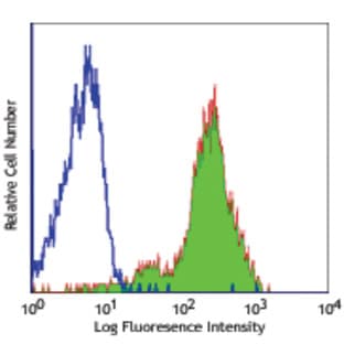 LEAF(TM) purified anti-human CD162 avatar