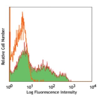 Biotin anti-human CD200 (OX2) avatar