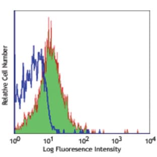 Biotin anti-human CD274 (B7-H1, PD-L1) avatar