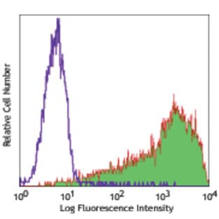 Biotin anti-human SSEA-4 avatar