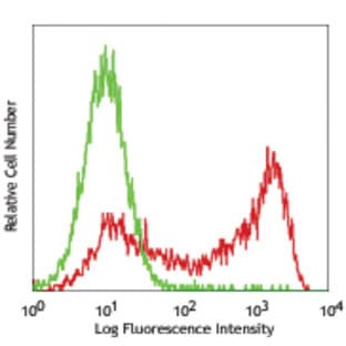 Biotin anti-human TRA-1-60-R avatar