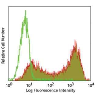 Biotin anti-human TRA-1-81 avatar