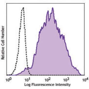 LEAF(TM) Purified anti-human/mouse CXCR7 avatar