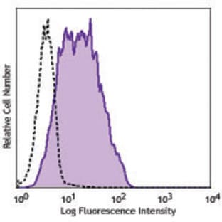 Biotin anti-human/mouse CXCR7 avatar