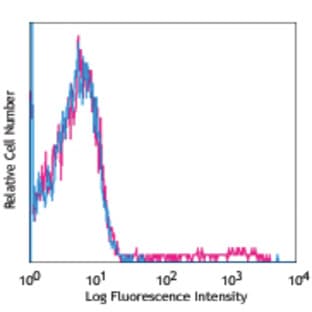 Biotin anti-human CD1c avatar