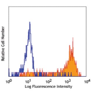 Biotin anti-human CD163 avatar