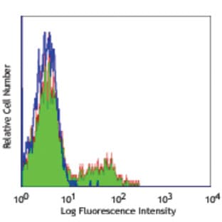 LEAF(TM) purified anti-human CD85j (ILT2) avatar