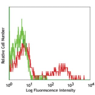 Biotin anti-human CD85j (ILT2)
