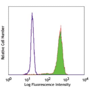 Purified anti-human CD68 avatar