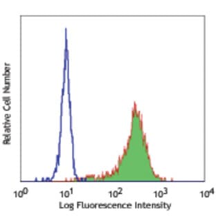 Biotin anti-human CD68 avatar