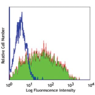 Purified anti-human CD71 avatar