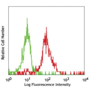 Biotin anti-human CD281 (TLR1) avatar