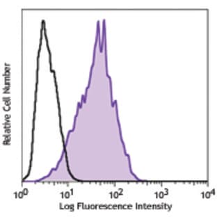 LEAF(TM) Purified anti-human HLA-G
