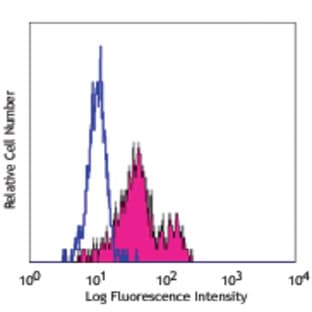 LEAF(TM) Purified anti-human CD85d (ILT4) avatar