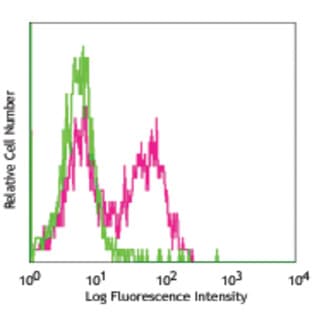 Biotin anti-BrdU avatar