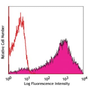 Purified anti-human CD82 avatar
