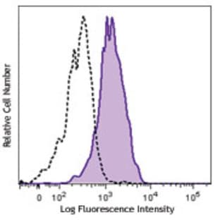 Biotin anti-human CD141 (Thrombomodulin) avatar