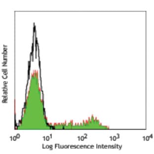 Purified anti-human CD8 avatar