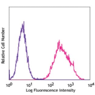 Biotin anti-human CD254 (TRANCE, RANKL) avatar