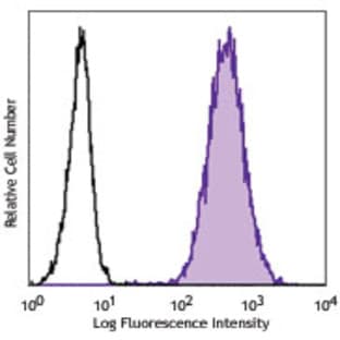 Purified anti-human CD70 avatar