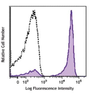 Purified anti-human CD27