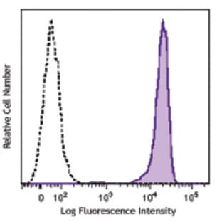 Purified anti-human CD138 (Syndecan-1)
