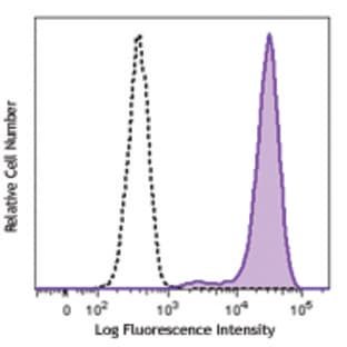 Purified anti-human CD323 (JAM3)