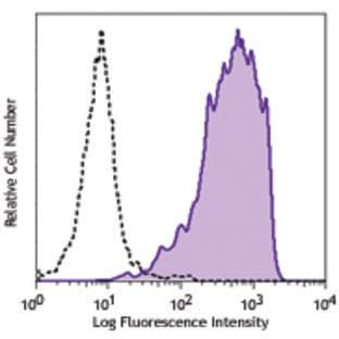 Purified anti-human CD77 avatar