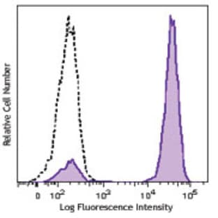 Brilliant Violet 570(TM) Streptavidin avatar