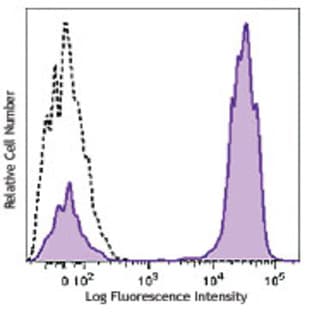 Brilliant Violet 650(TM) Streptavidin avatar