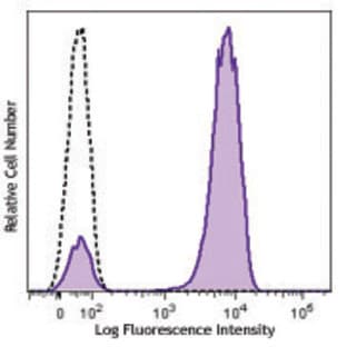 Brilliant Violet 510(TM) Streptavidin