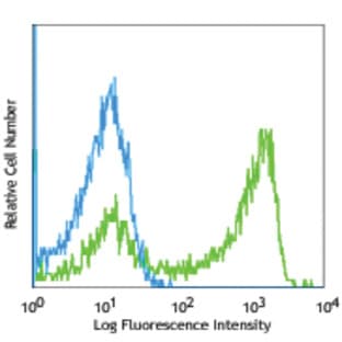 APC anti-mouse IgD avatar