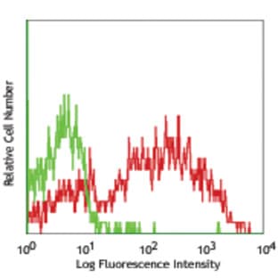 Biotin anti-mouse IgMb avatar