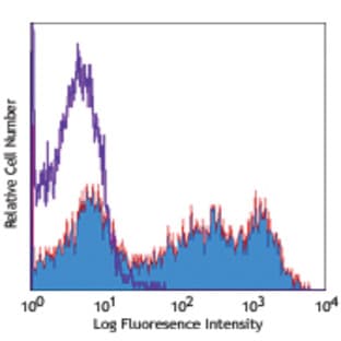 Biotin anti-mouse IgM avatar