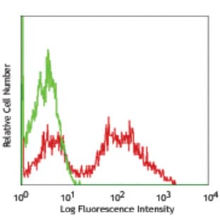 APC anti-mouse IgM avatar