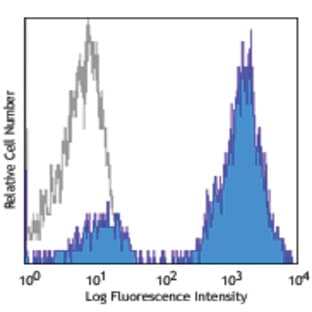 APC anti-mouse IgG1 avatar