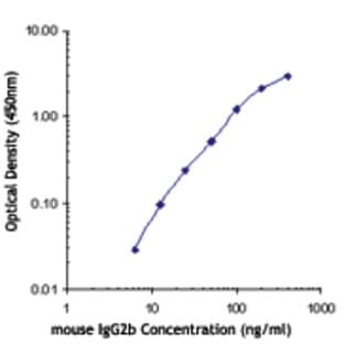 Biotin anti-mouse IgG2b avatar
