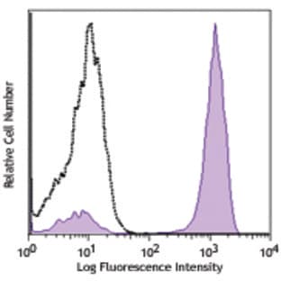 APC anti-mouse IgG2a avatar