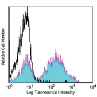 Purified anti-mouse IgMa