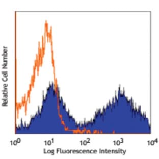 Biotin anti-mouse IgMa avatar