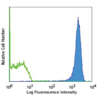 PE anti-Biotin avatar