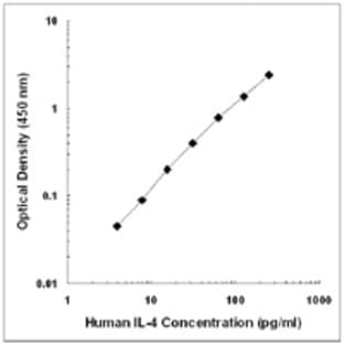 LEAF(TM) Purified anti-human IL-4 avatar