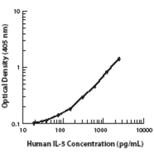 LEAF(TM) Purified anti-human IL-5 avatar