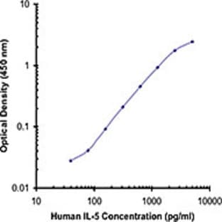 Biotin anti-human IL-5 avatar