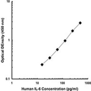 Biotin anti-human IL-6 avatar