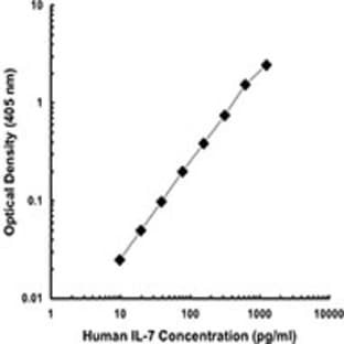 LEAF(TM) Purified anti-human IL-7 avatar