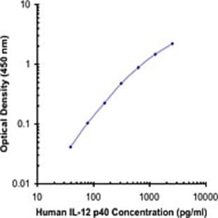 LEAF(TM) Purified anti-human IL-12/IL-23 p40 avatar