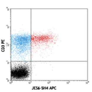 APC anti-mouse IL-2 avatar